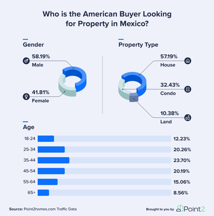 Profile Of American Home Seeker In Mexico